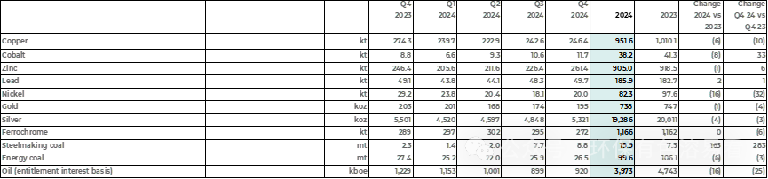 嘉能可2024Q4公司自有铜产量同比减少10.17%  第2张