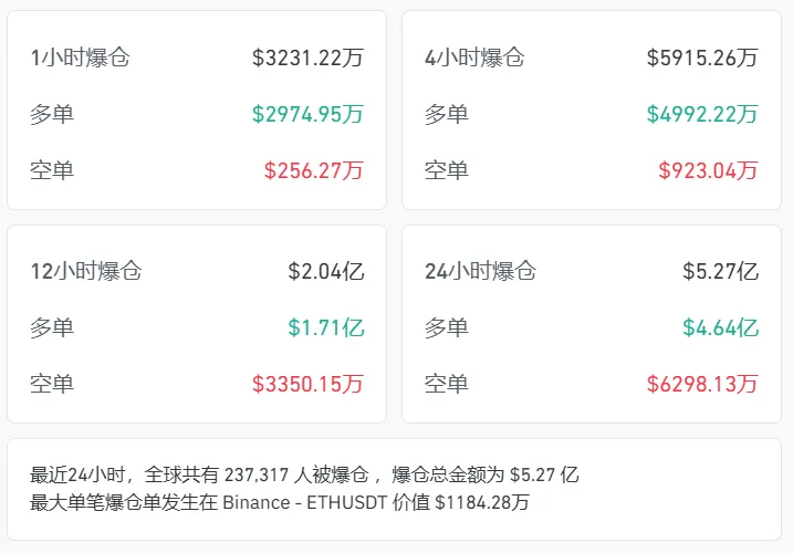 比特币突然跳水！近24万人爆仓  第1张