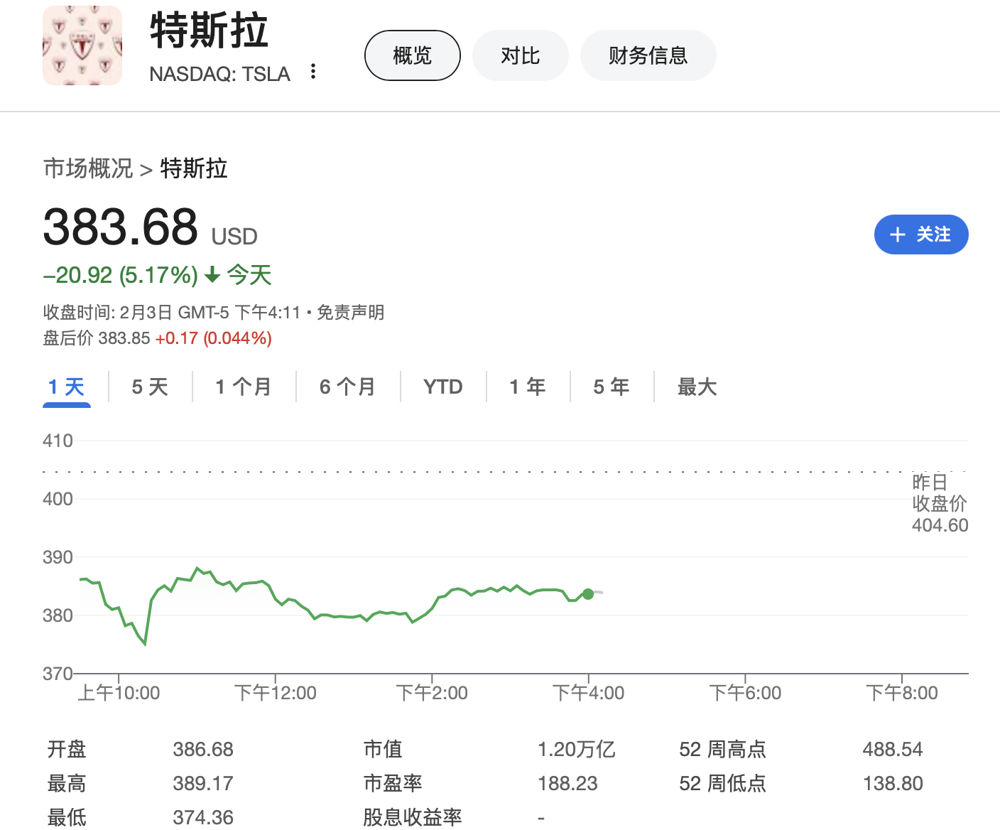 马斯克干政惹的祸？特斯拉加州销量持续下滑 法国车辆注册量也暴跌63%  第1张