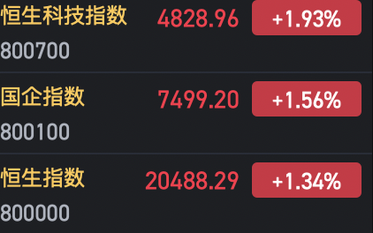 快讯：恒指高开1.34% 科指涨1.93%科网股集体高开 阿里巴巴再涨近3%  第2张