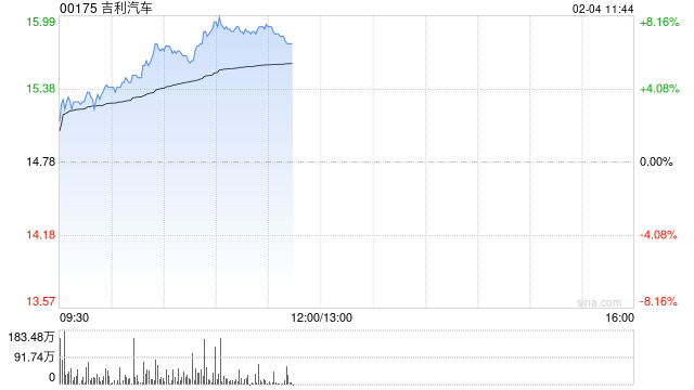 吉利汽车持续上涨逾6% 1月销量再创单月历史新高  第1张