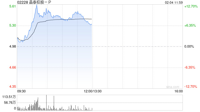 晶泰控股-P现涨逾9% 公司与韩国制药企业JW达成合作  第1张