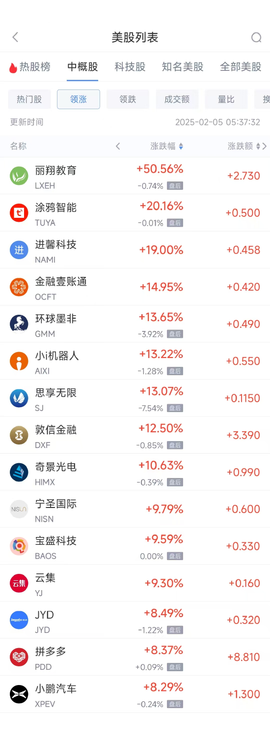 周二热门中概股多数上涨 拼多多涨8.37%，小鹏汽车涨8.29%  第1张