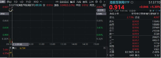 港股互联网ETF（513770）早盘飙涨逾5%，A股休市期间标的涨近7%，弹性突出！  第1张