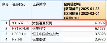 港股互联网ETF（513770）早盘飙涨逾5%，A股休市期间标的涨近7%，弹性突出！  第2张