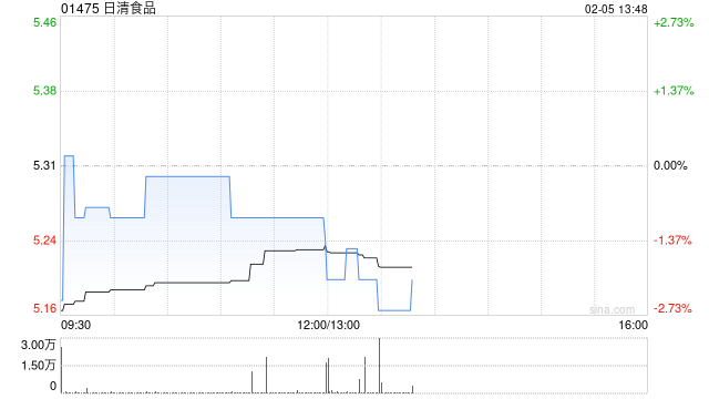 日清食品：日本日清前三季度中国业务分部经营溢利28.39亿日圆同比减少47.2%  第1张