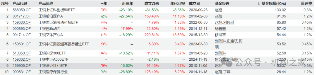 工银瑞信猛攻固收和ETF！王牌权益投总张宇帆离场或因拳脚难伸  第7张