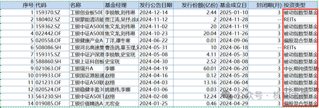 工银瑞信猛攻固收和ETF！王牌权益投总张宇帆离场或因拳脚难伸  第9张
