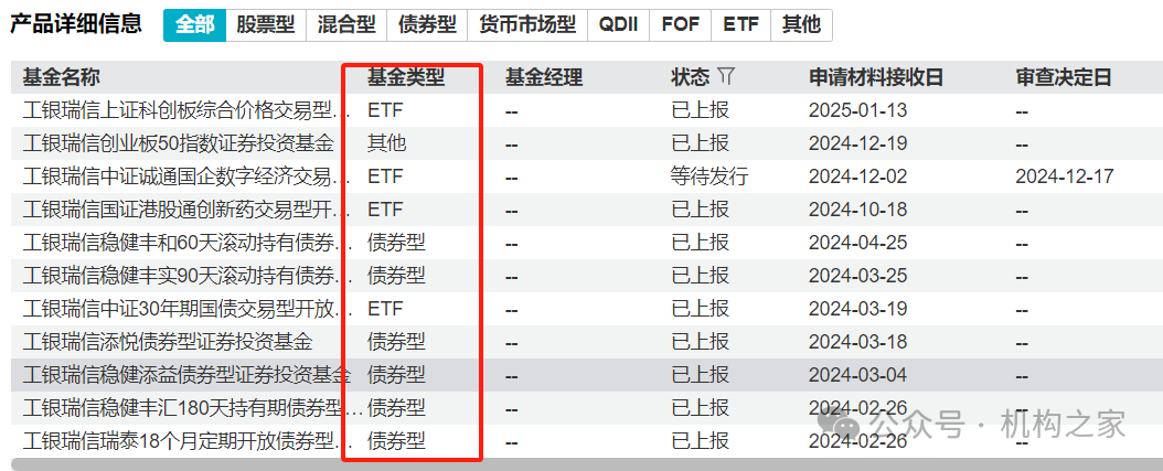 工银瑞信猛攻固收和ETF！王牌权益投总张宇帆离场或因拳脚难伸  第10张