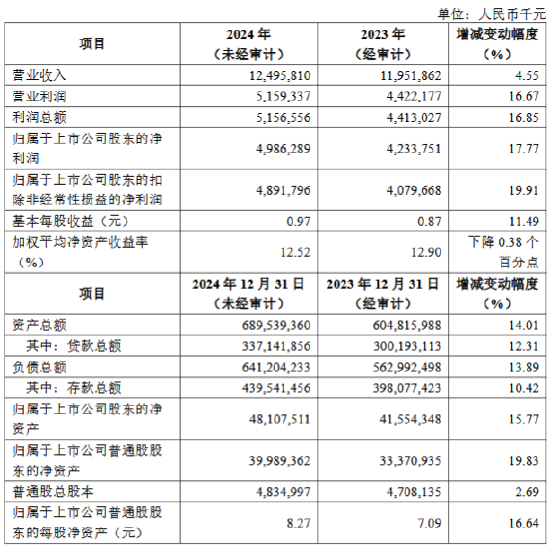 齐鲁银行公布2024年度业绩快报：实现净利润49.86亿元 同比增长17.77%  第1张