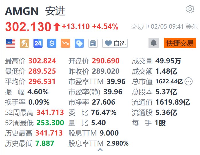 安进涨超4.5% Q4业绩超预期 产品销售额增长11%  第1张