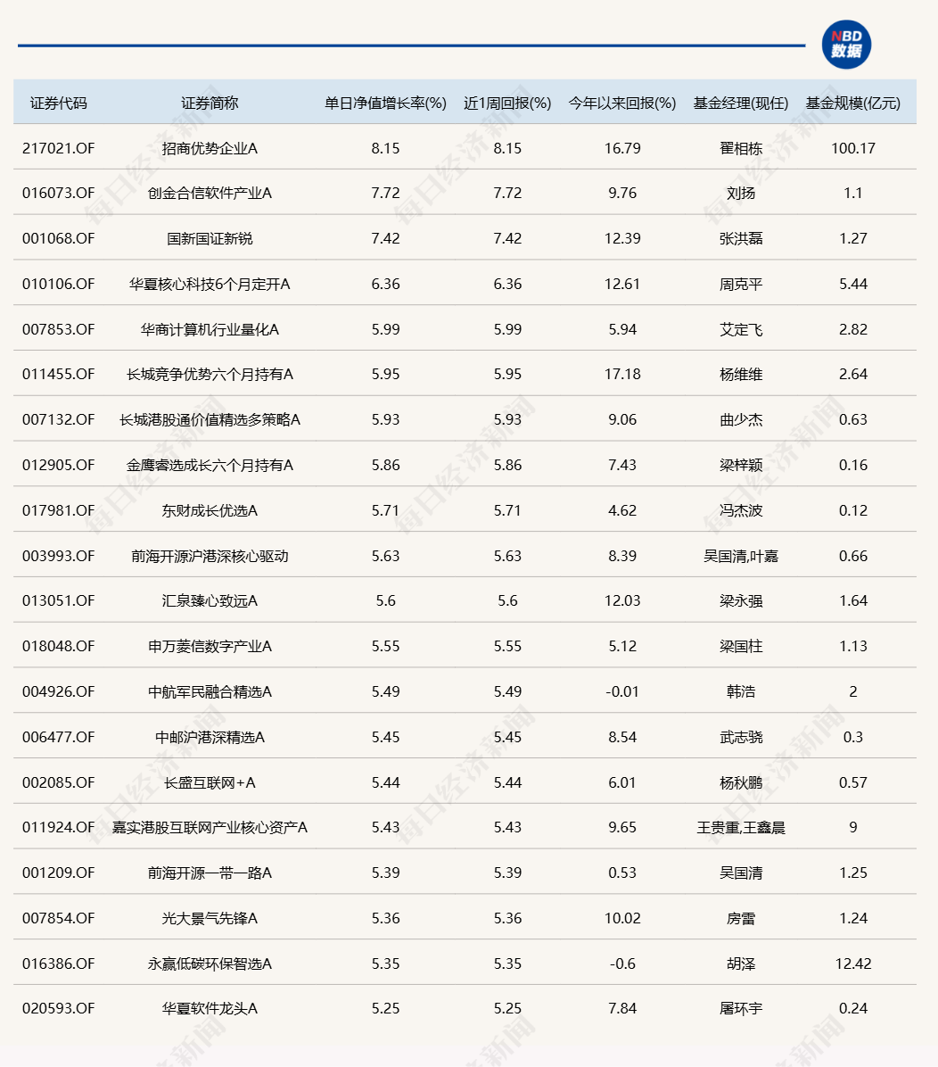 几家欢乐几家愁！蛇年首个交易日，3只基金涨超7%，却有16只跌超8%  第1张