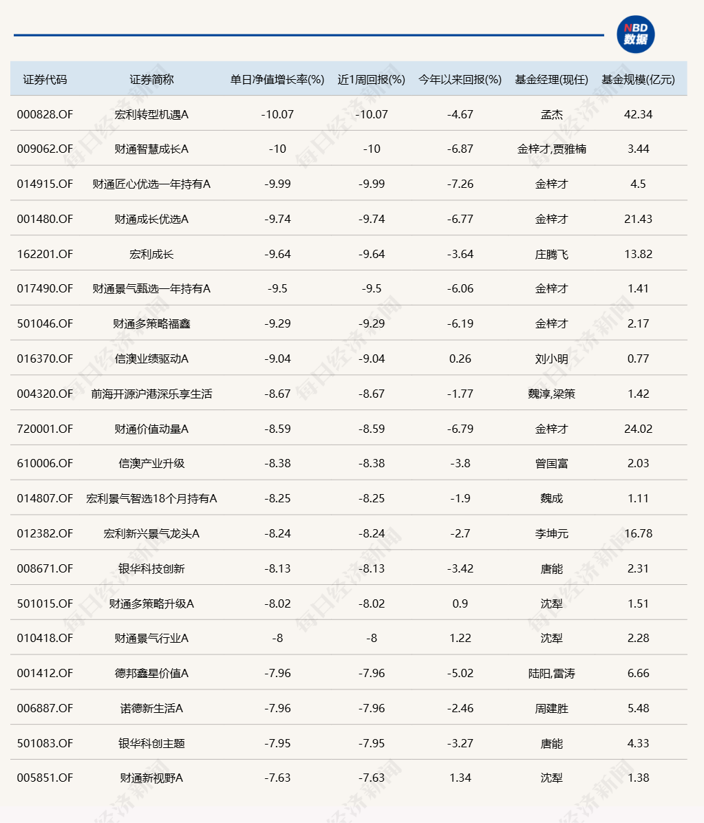 几家欢乐几家愁！蛇年首个交易日，3只基金涨超7%，却有16只跌超8%  第4张