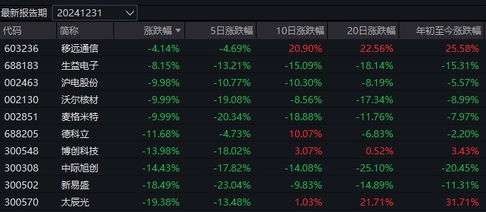 几家欢乐几家愁！蛇年首个交易日，3只基金涨超7%，却有16只跌超8%  第5张