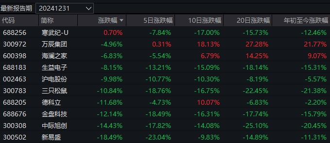 几家欢乐几家愁！蛇年首个交易日，3只基金涨超7%，却有16只跌超8%  第6张