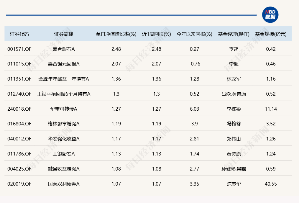 几家欢乐几家愁！蛇年首个交易日，3只基金涨超7%，却有16只跌超8%  第7张