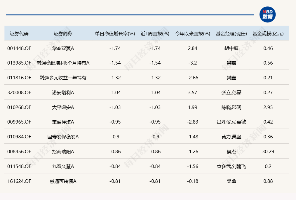 几家欢乐几家愁！蛇年首个交易日，3只基金涨超7%，却有16只跌超8%  第8张