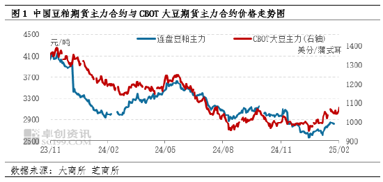 豆粕：基本面上涨行情持续 政策预期仍不明朗  第3张