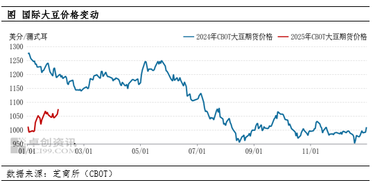 卓创资讯：多空交织 2025年春节期间国际大豆期价震荡上涨  第3张