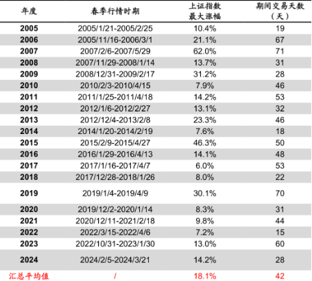 长城基金：红利为盾+科技为矛，或是布局春季行情的较优解  第1张
