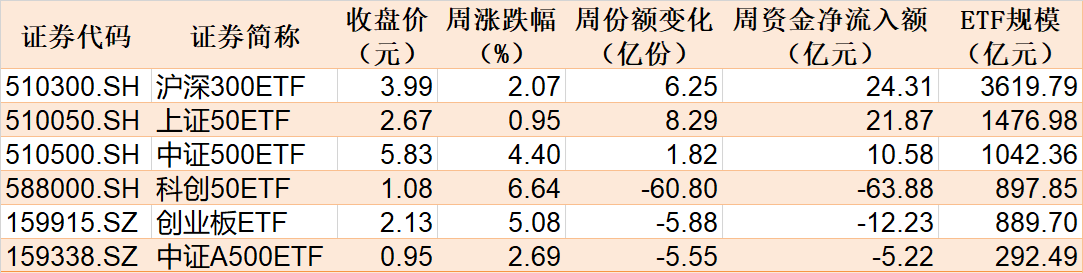 晕了晕了！说好的科技股行情，机构却在落袋为安，科创50ETF、半导体ETF份额竟创近一年新低  第1张