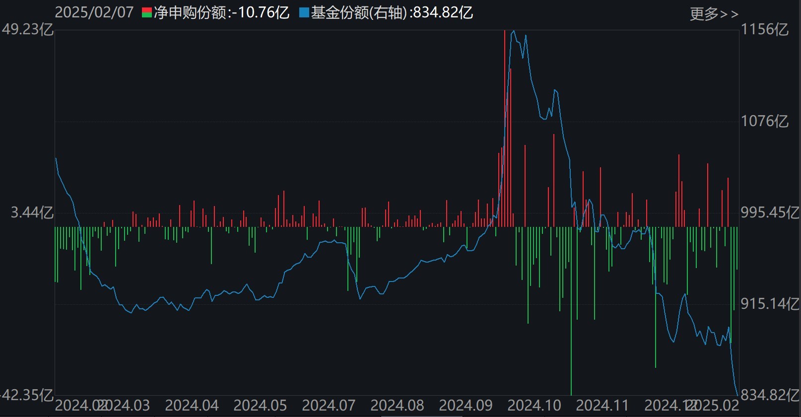 晕了晕了！说好的科技股行情，机构却在落袋为安，科创50ETF、半导体ETF份额竟创近一年新低  第2张