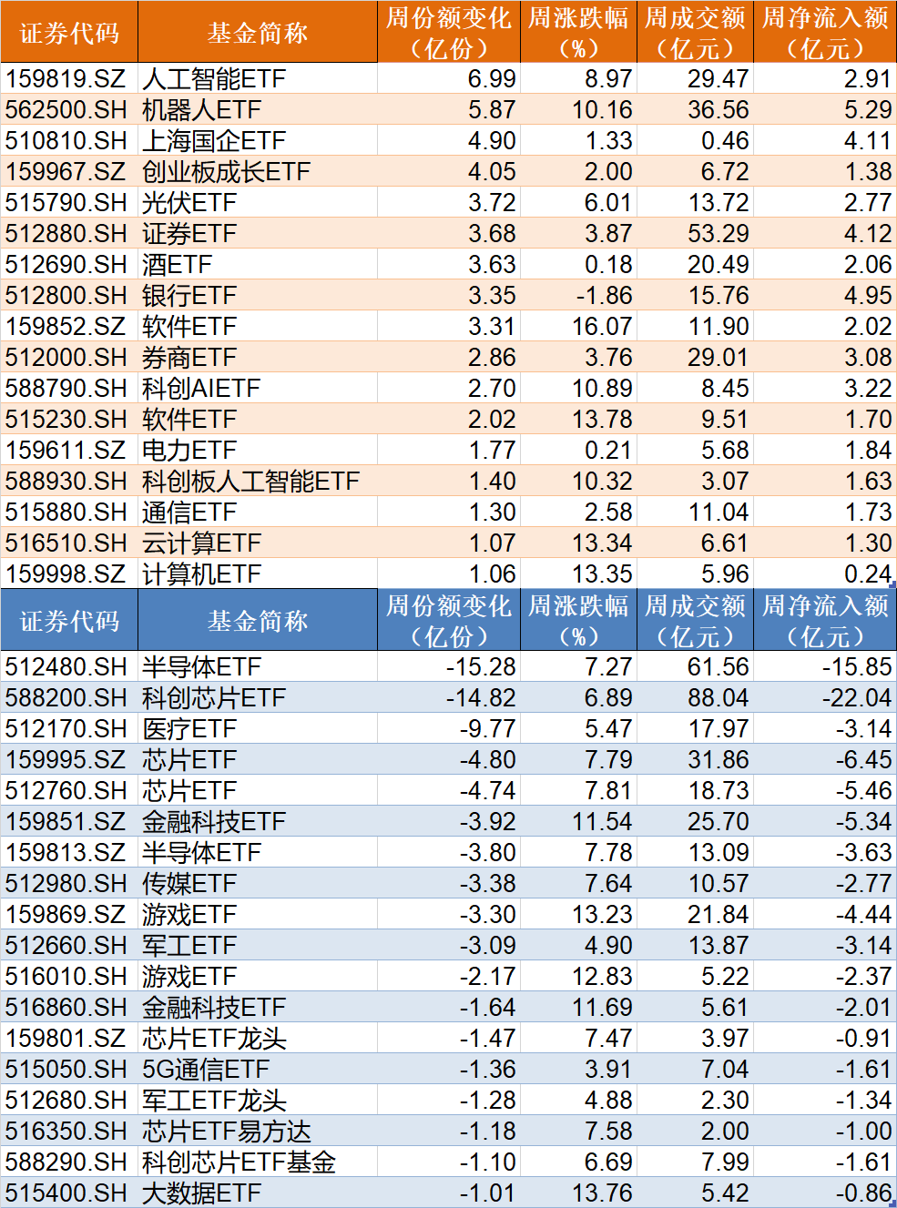 晕了晕了！说好的科技股行情，机构却在落袋为安，科创50ETF、半导体ETF份额竟创近一年新低  第3张