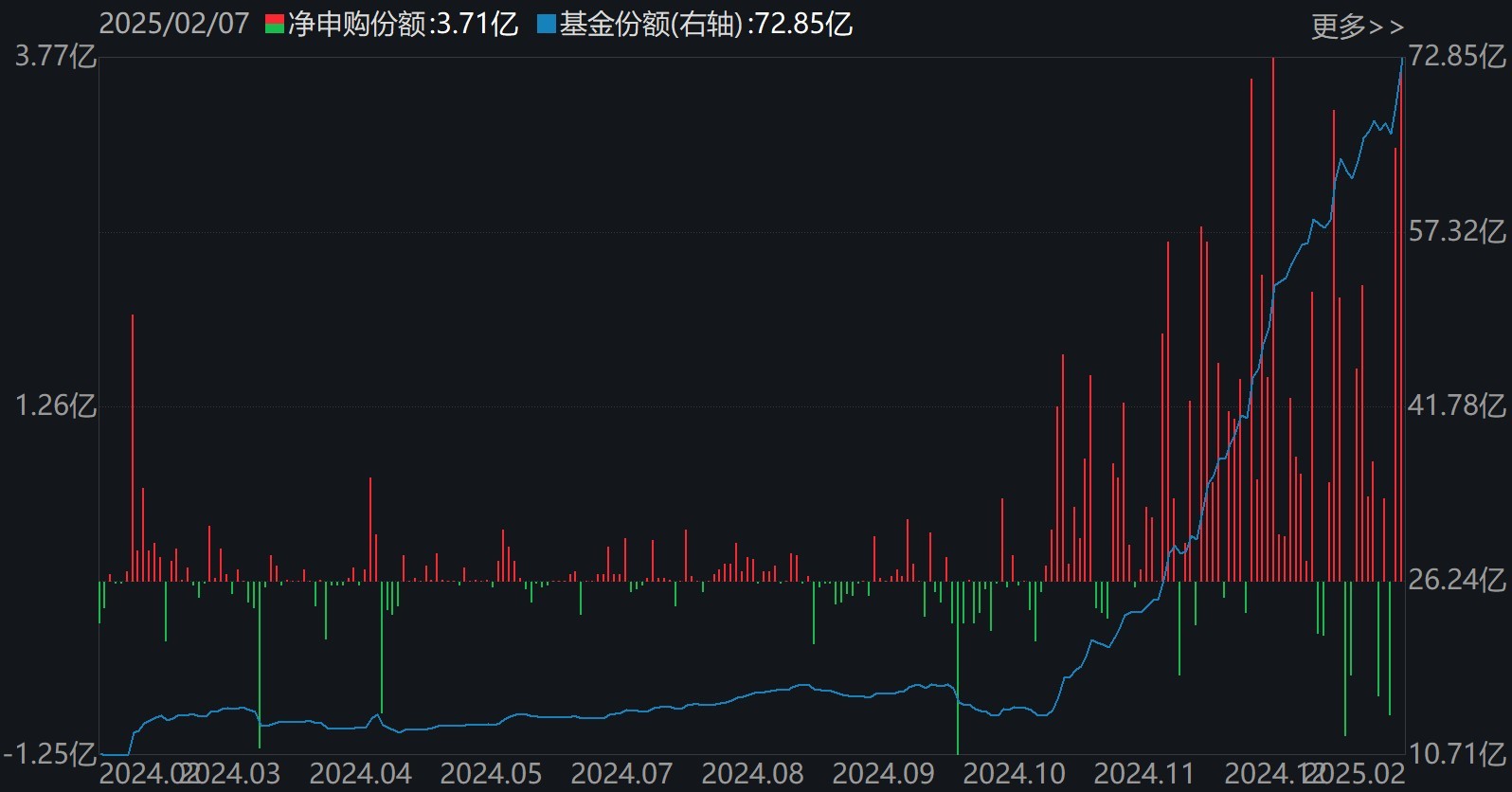 晕了晕了！说好的科技股行情，机构却在落袋为安，科创50ETF、半导体ETF份额竟创近一年新低  第5张