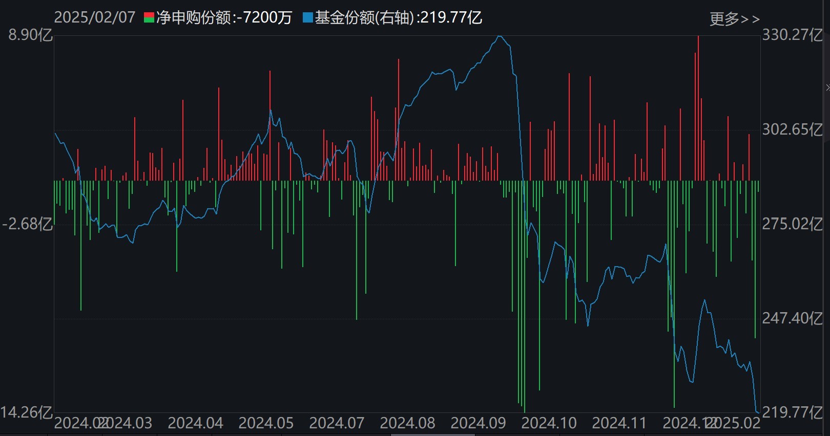 晕了晕了！说好的科技股行情，机构却在落袋为安，科创50ETF、半导体ETF份额竟创近一年新低  第6张