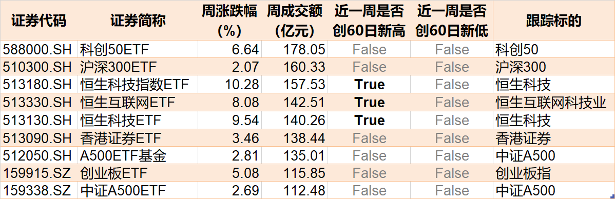 晕了晕了！说好的科技股行情，机构却在落袋为安，科创50ETF、半导体ETF份额竟创近一年新低  第7张