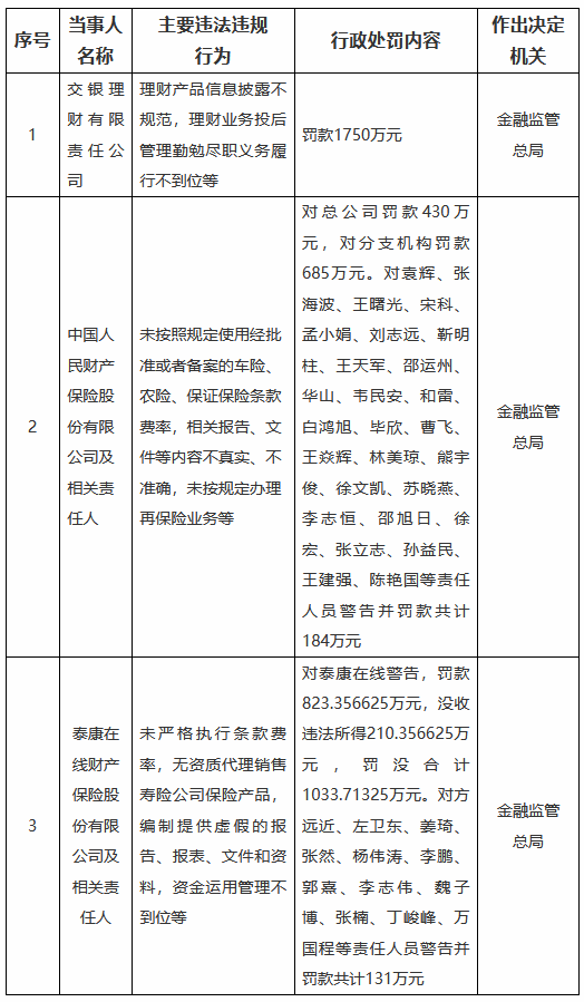 金融监管总局开年“首罚”！涉及一家理财子与两家保险机构，累计罚没超3898万元  第1张