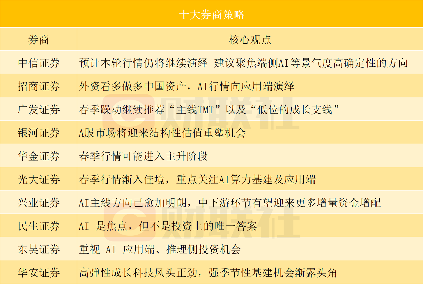 AI行情将向应用端演绎？投资主线有哪些？十大券商策略来了  第1张
