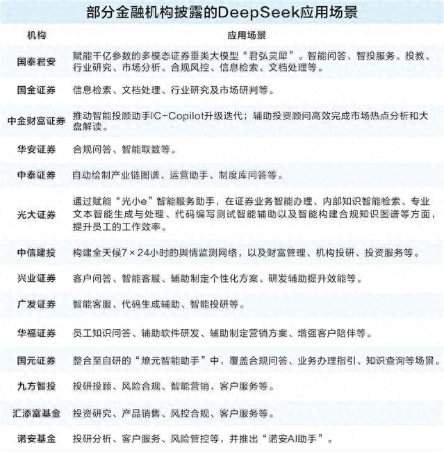 DeepSeek热潮席卷证券业，十余家券商快速完成本地化部署  第1张