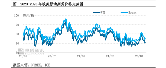 卓创资讯：2025年国际油市高波动开局 多方较量令前景充满变数  第3张