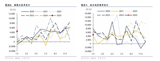 华泰证券：股债叙事分化，春节后股强、债不弱  第4张