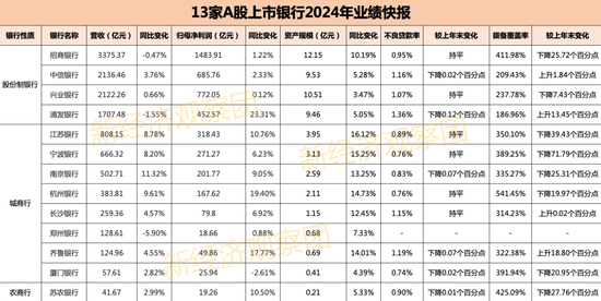 13家上市银行业绩快报：10家营收正增长 浦发银行不良率居高  第1张