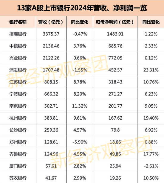 13家上市银行业绩快报：10家营收正增长 浦发银行不良率居高  第2张