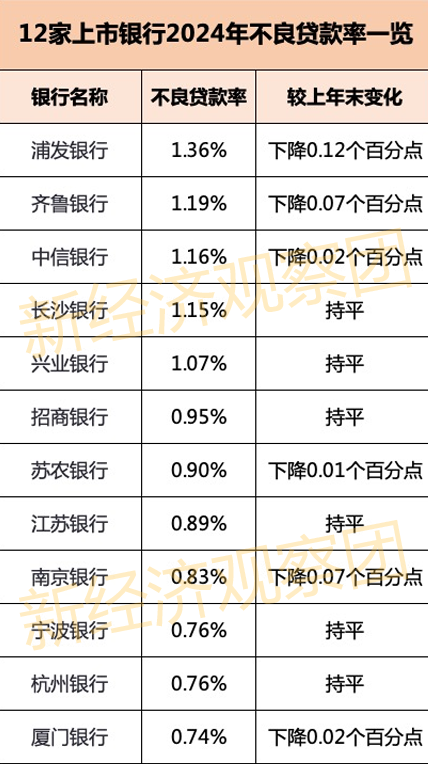 13家上市银行业绩快报：10家营收正增长 浦发银行不良率居高  第4张