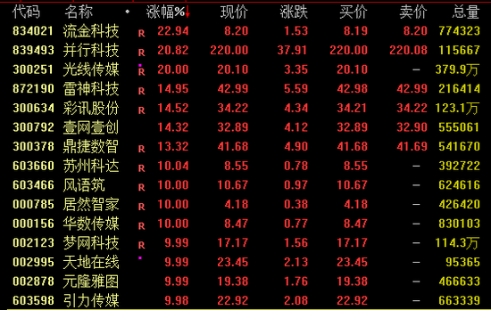 光线传媒，再封涨停！这一概念集体爆发！  第2张