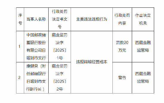 邮储银行日喀则市支行被罚20万元：因违规转嫁经营成本  第1张