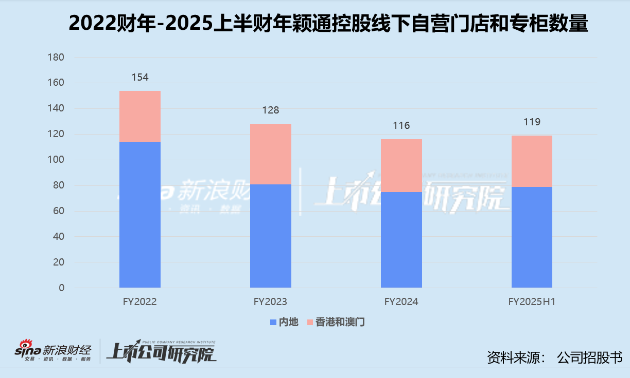 颖通控股再启赴港上市进程：半年线下闭店率近20% 超88%品牌授权五年内到期  第2张