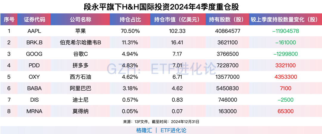 段永平加仓三家公司！最新千亿持仓曝光  第1张