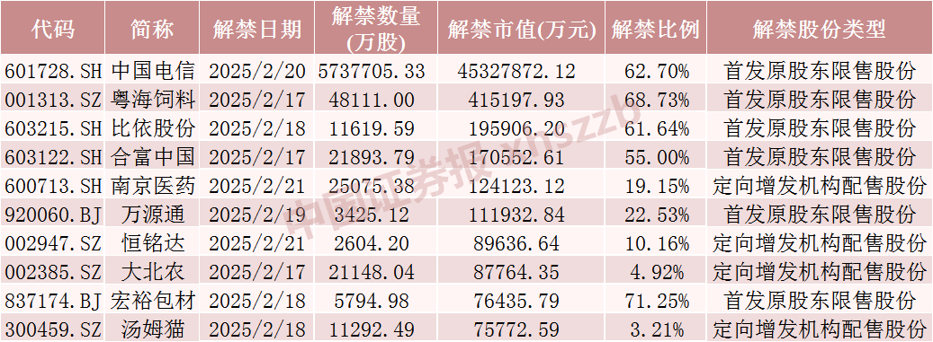 下周，这些股票流通盘将增加超100%  第1张
