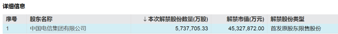 下周，这些股票流通盘将增加超100%  第2张