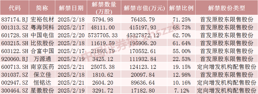 下周，这些股票流通盘将增加超100%  第4张