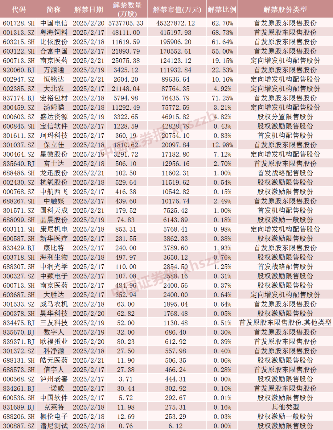 下周，这些股票流通盘将增加超100%  第5张