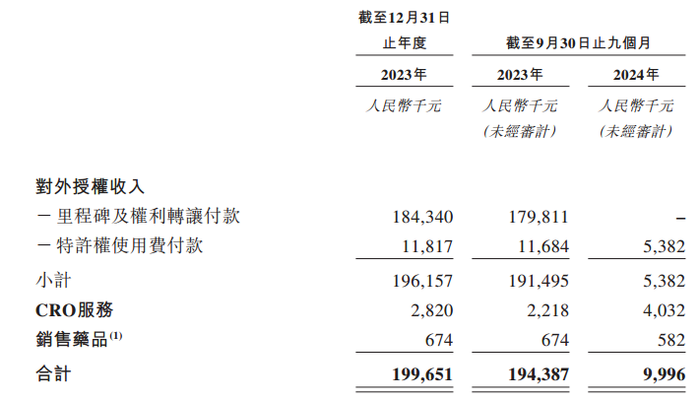 IPO雷达｜新冠特效药遇冷，旺山旺水去年前三季收入降至不足千万，烧钱还能维持多久？  第3张
