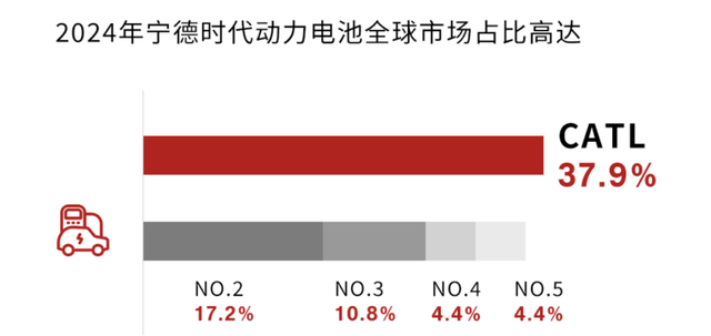 中国前六大动力电池企业拿下全球67%市场份额，缩水的日韩系如何接招？  第2张