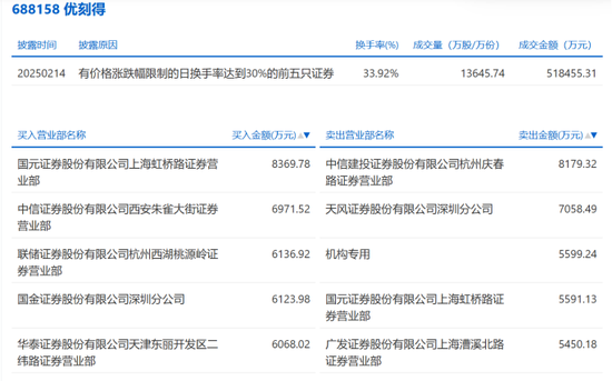 龙虎榜揭秘！谁在交易DeepSeek热门概念股？  第2张
