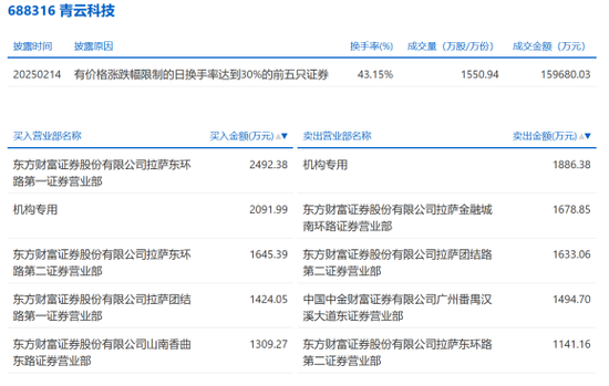 龙虎榜揭秘！谁在交易DeepSeek热门概念股？  第8张